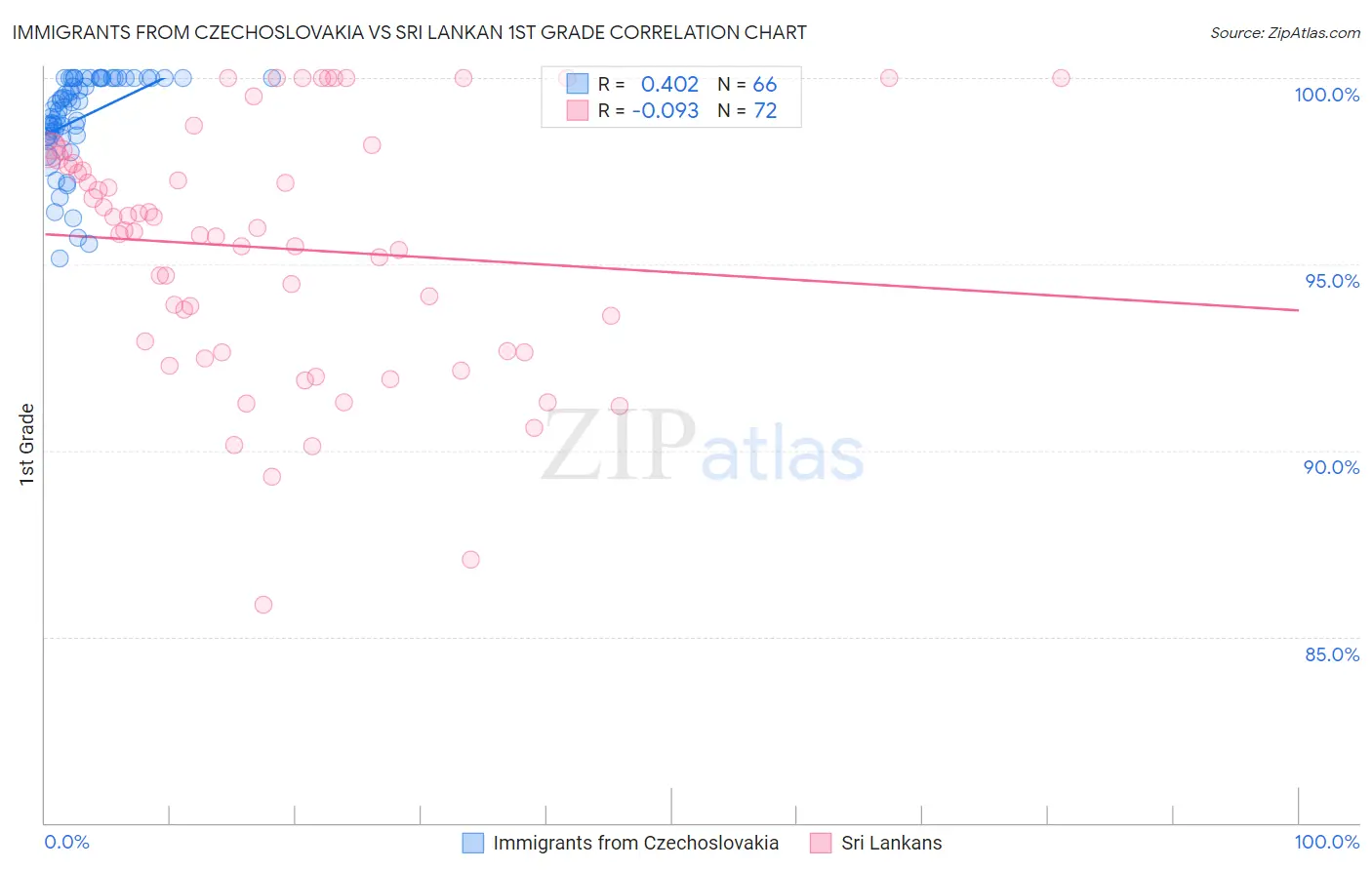 Immigrants from Czechoslovakia vs Sri Lankan 1st Grade