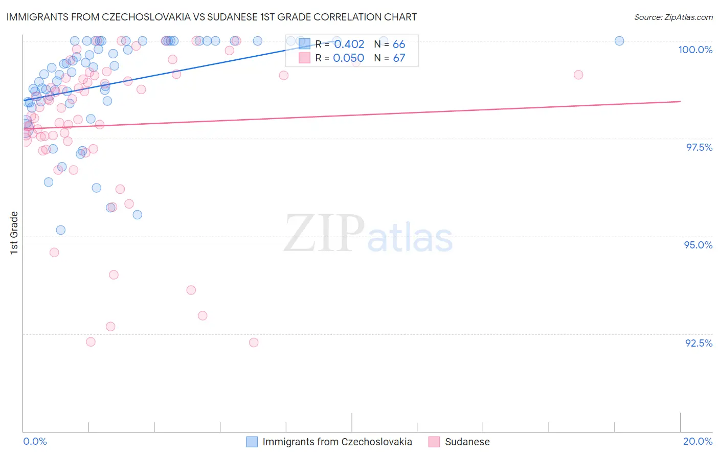 Immigrants from Czechoslovakia vs Sudanese 1st Grade