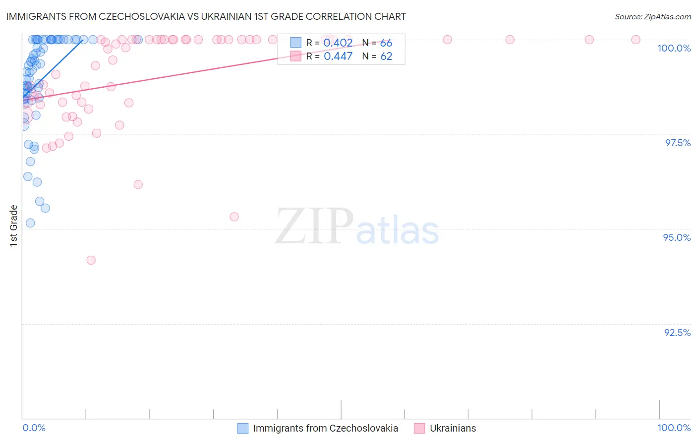 Immigrants from Czechoslovakia vs Ukrainian 1st Grade