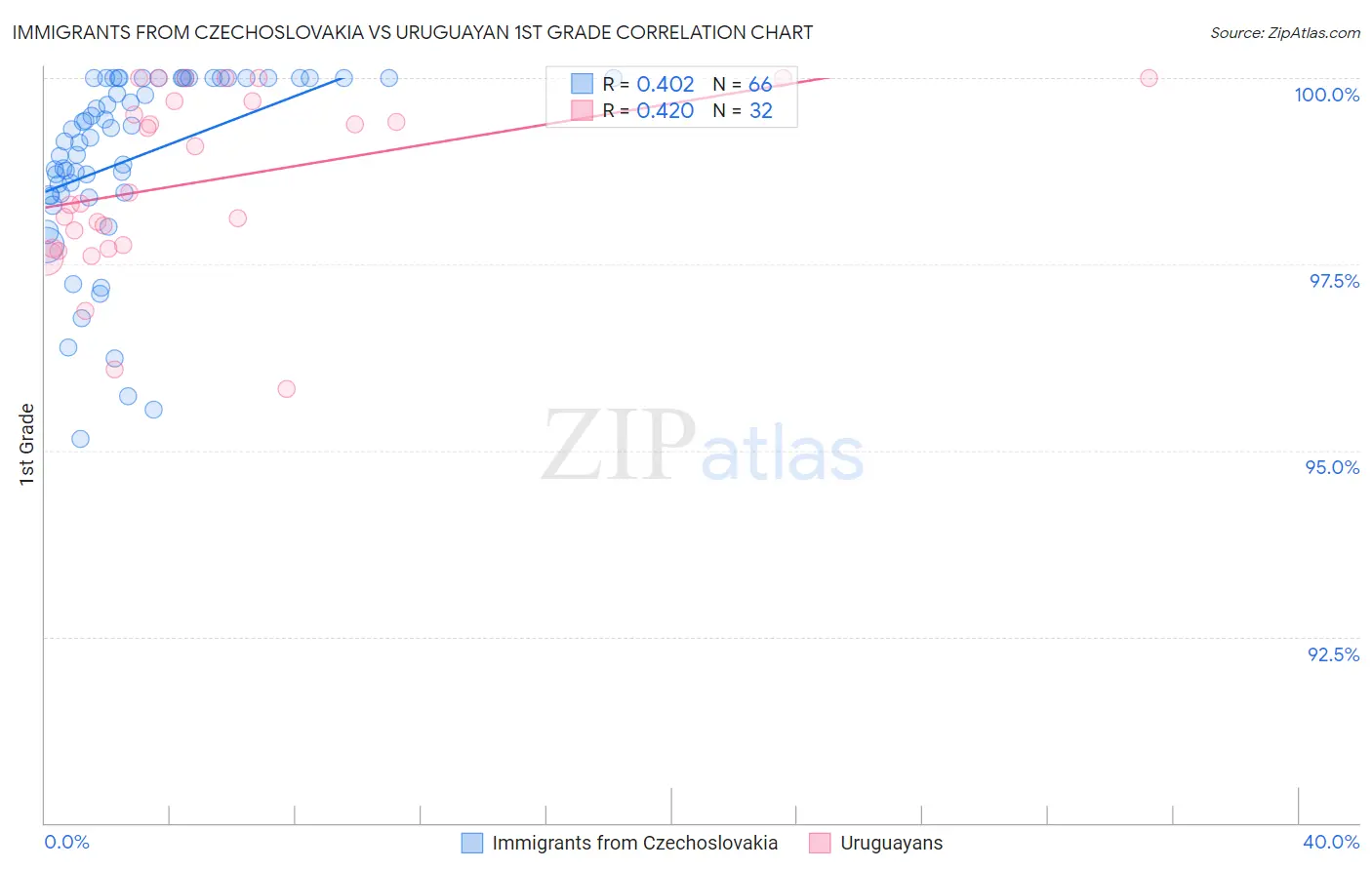 Immigrants from Czechoslovakia vs Uruguayan 1st Grade