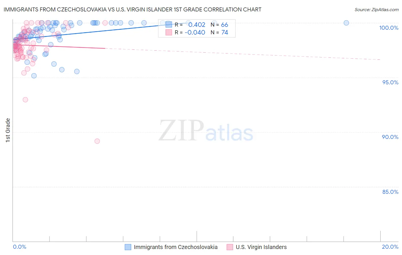 Immigrants from Czechoslovakia vs U.S. Virgin Islander 1st Grade