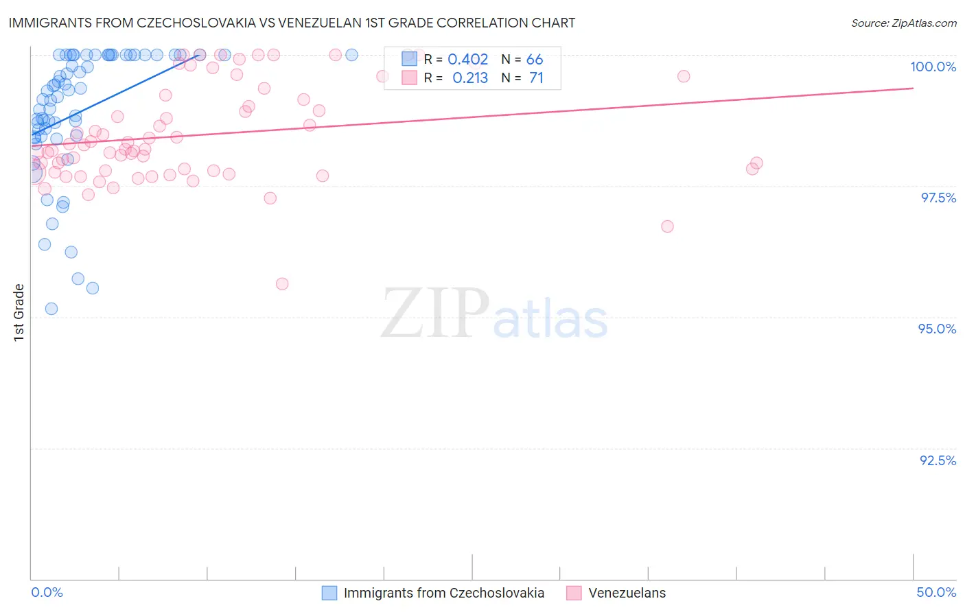 Immigrants from Czechoslovakia vs Venezuelan 1st Grade