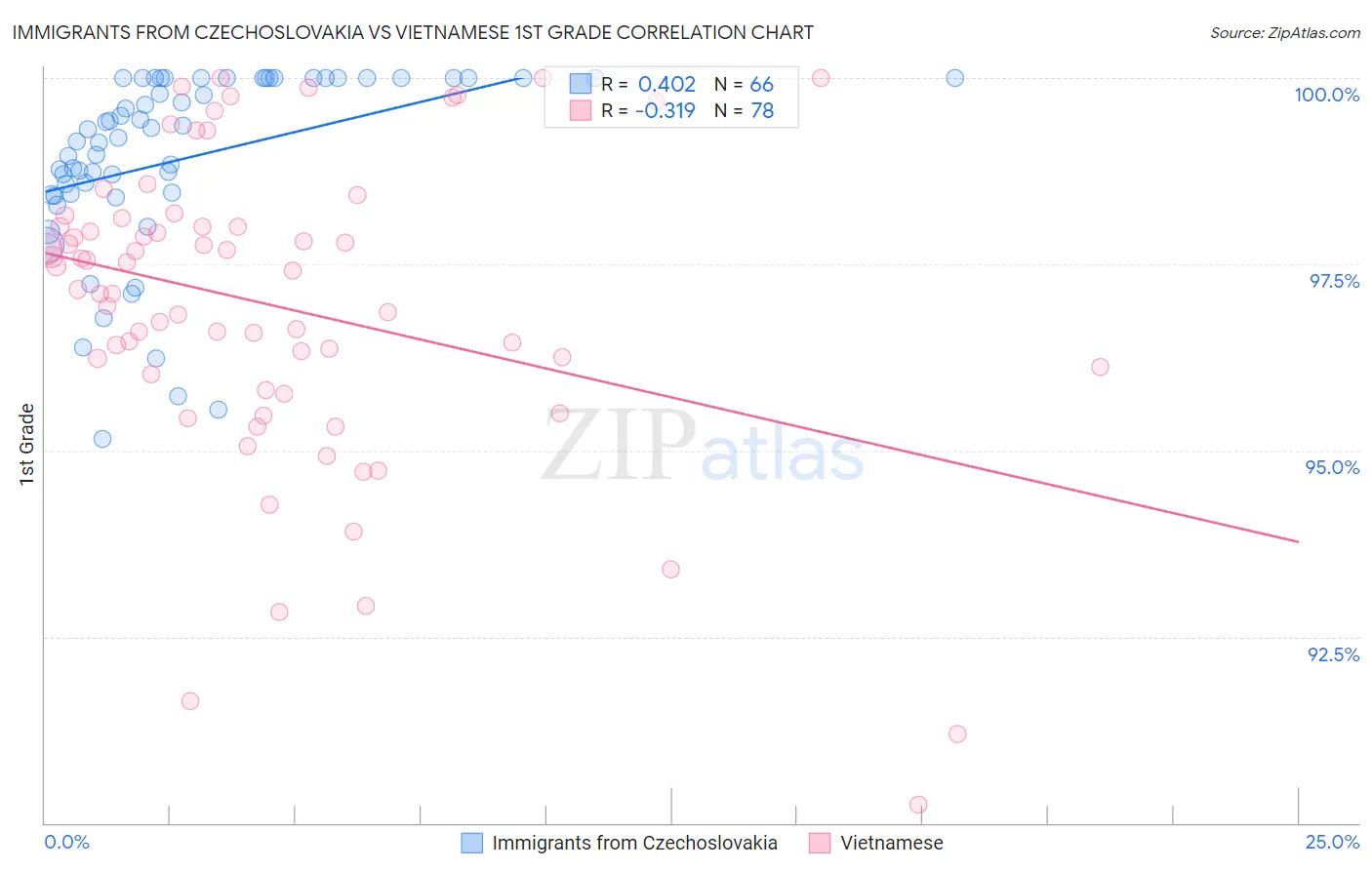 Immigrants from Czechoslovakia vs Vietnamese 1st Grade