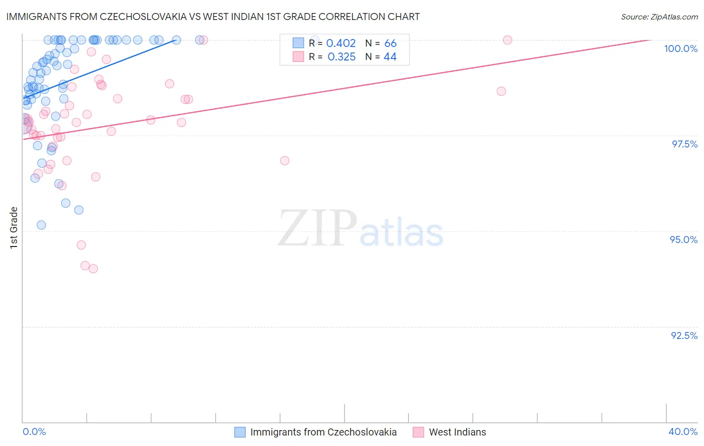 Immigrants from Czechoslovakia vs West Indian 1st Grade