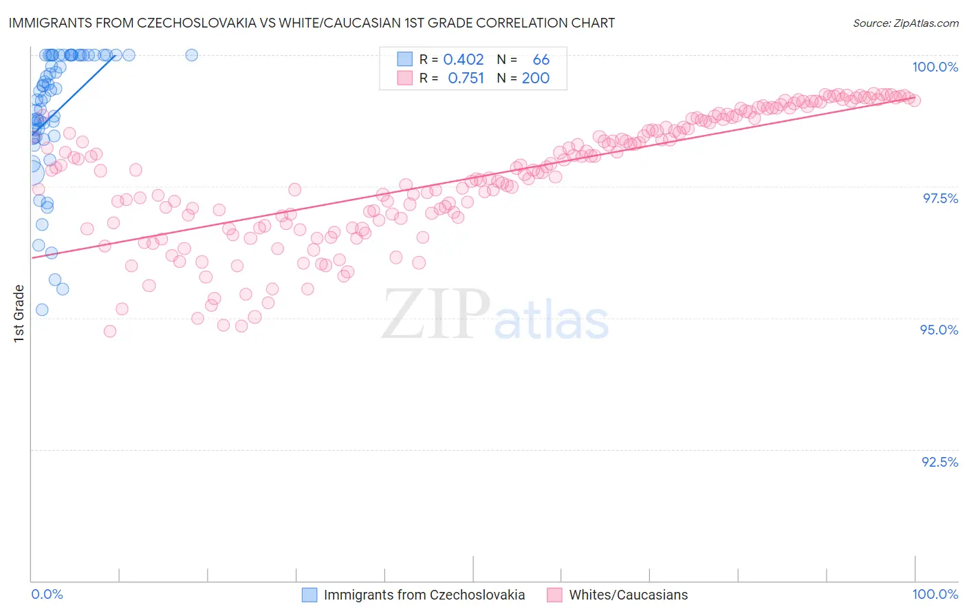 Immigrants from Czechoslovakia vs White/Caucasian 1st Grade