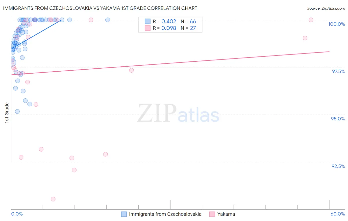Immigrants from Czechoslovakia vs Yakama 1st Grade