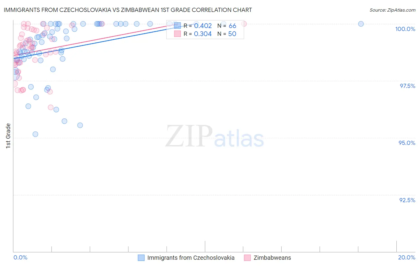 Immigrants from Czechoslovakia vs Zimbabwean 1st Grade