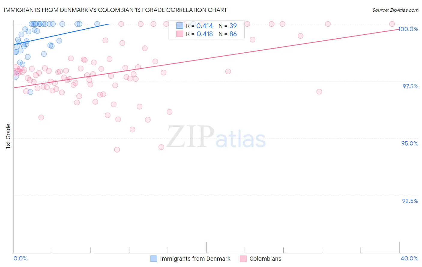 Immigrants from Denmark vs Colombian 1st Grade