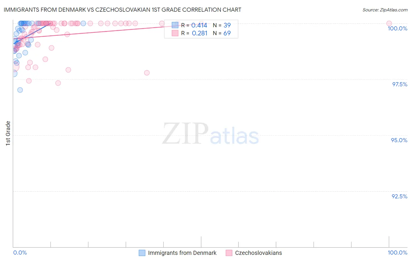Immigrants from Denmark vs Czechoslovakian 1st Grade