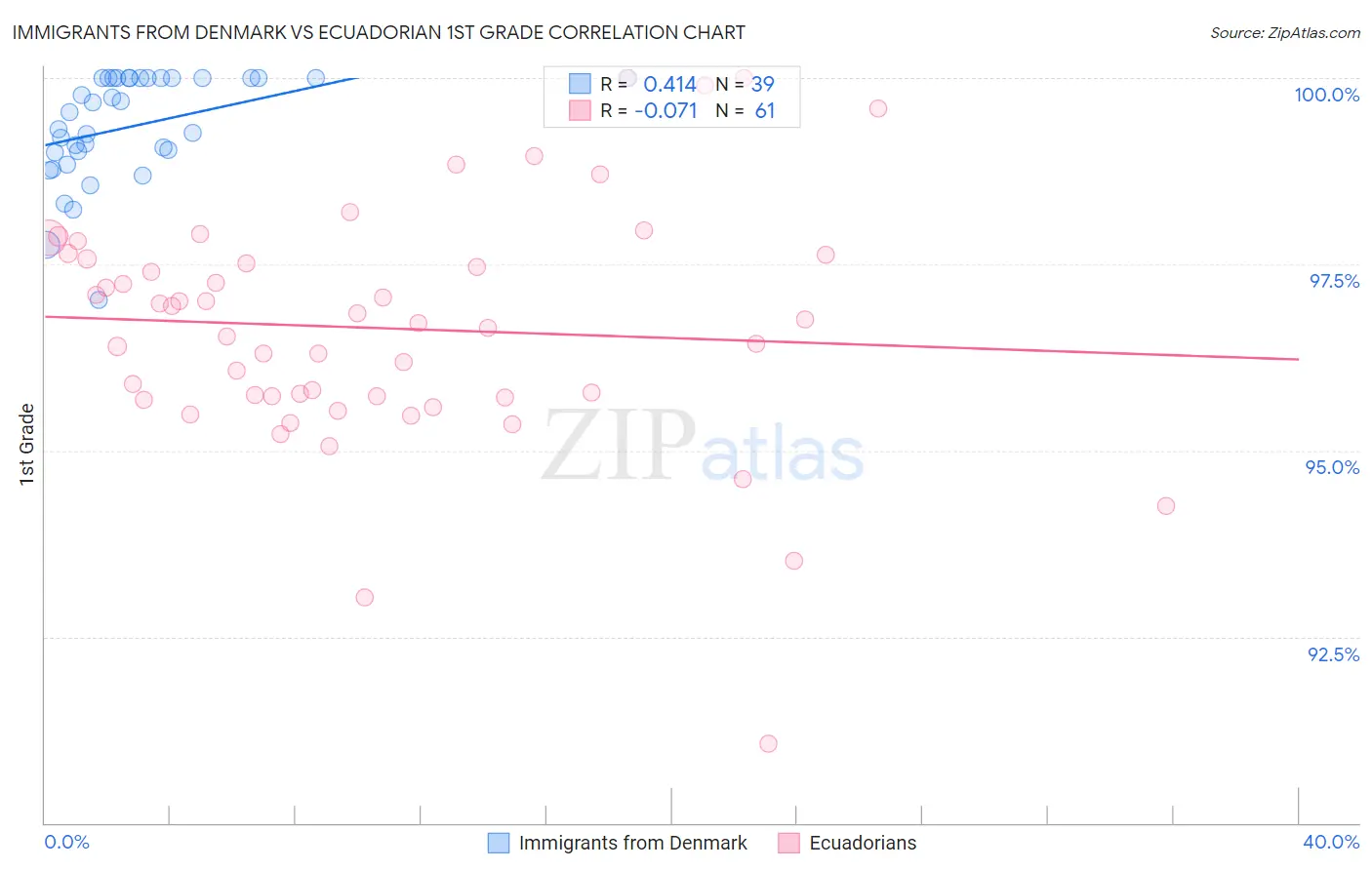 Immigrants from Denmark vs Ecuadorian 1st Grade
