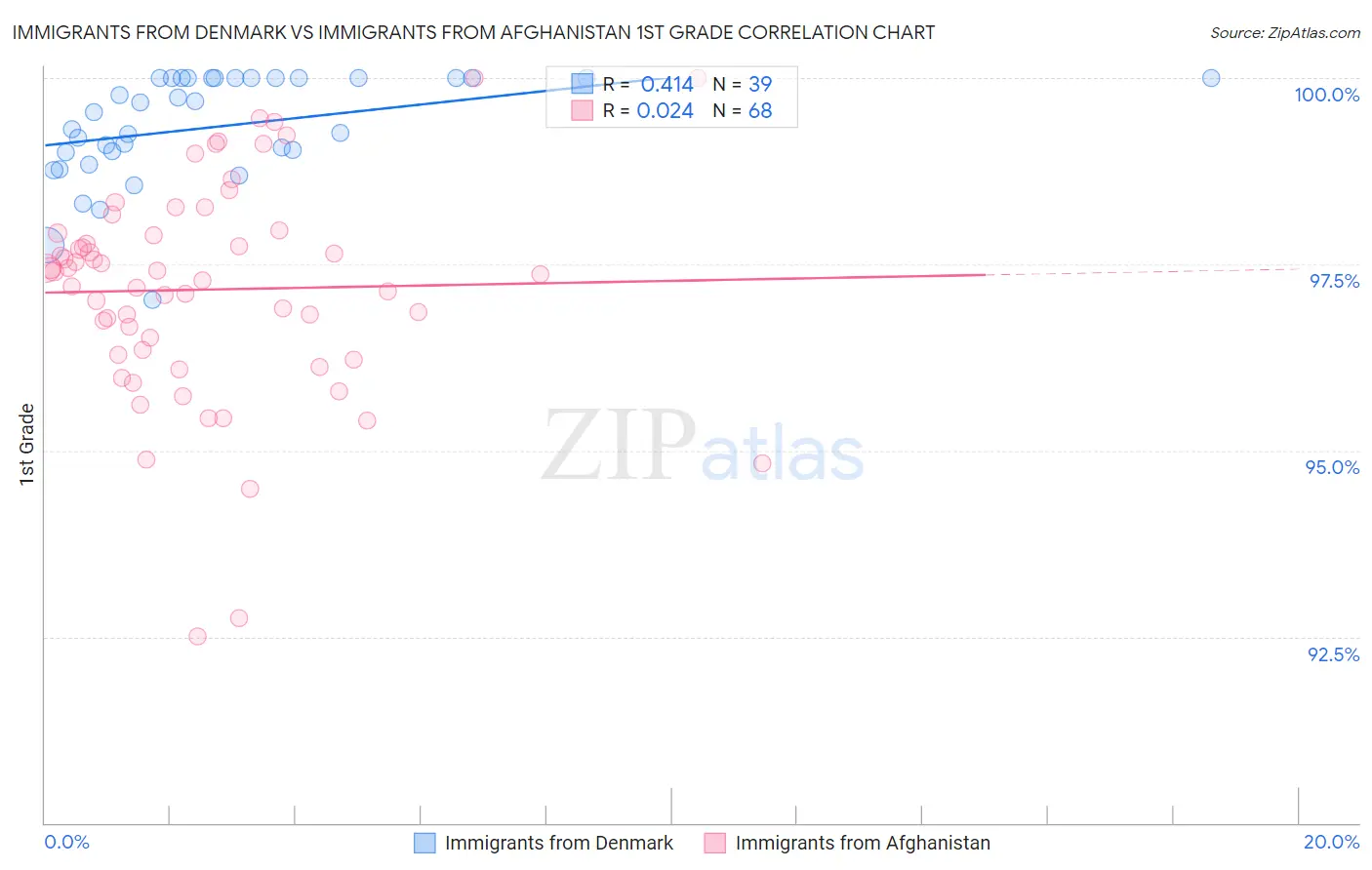 Immigrants from Denmark vs Immigrants from Afghanistan 1st Grade