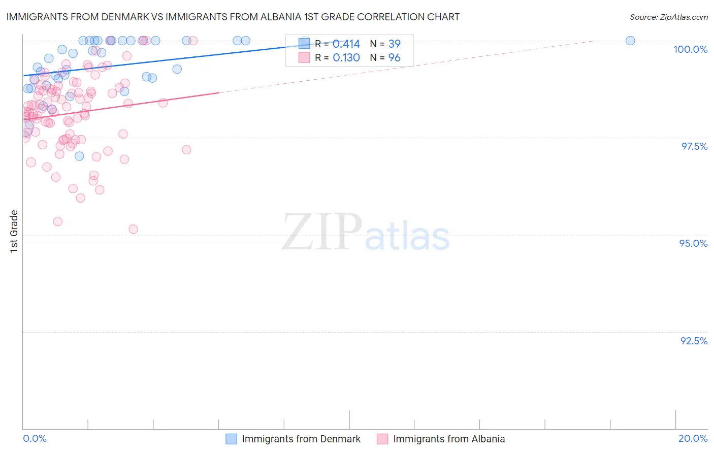 Immigrants from Denmark vs Immigrants from Albania 1st Grade