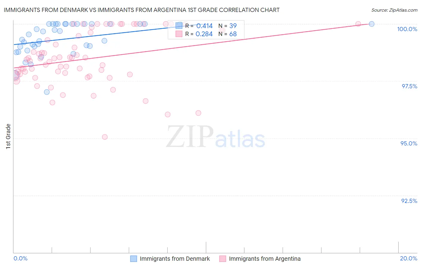 Immigrants from Denmark vs Immigrants from Argentina 1st Grade