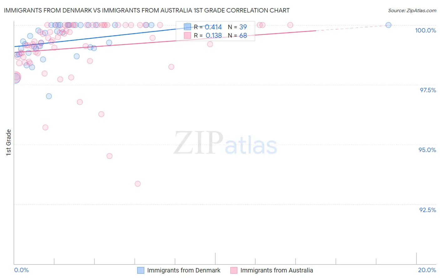 Immigrants from Denmark vs Immigrants from Australia 1st Grade