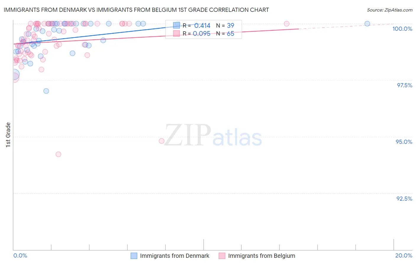 Immigrants from Denmark vs Immigrants from Belgium 1st Grade