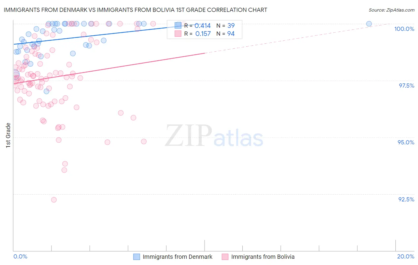 Immigrants from Denmark vs Immigrants from Bolivia 1st Grade