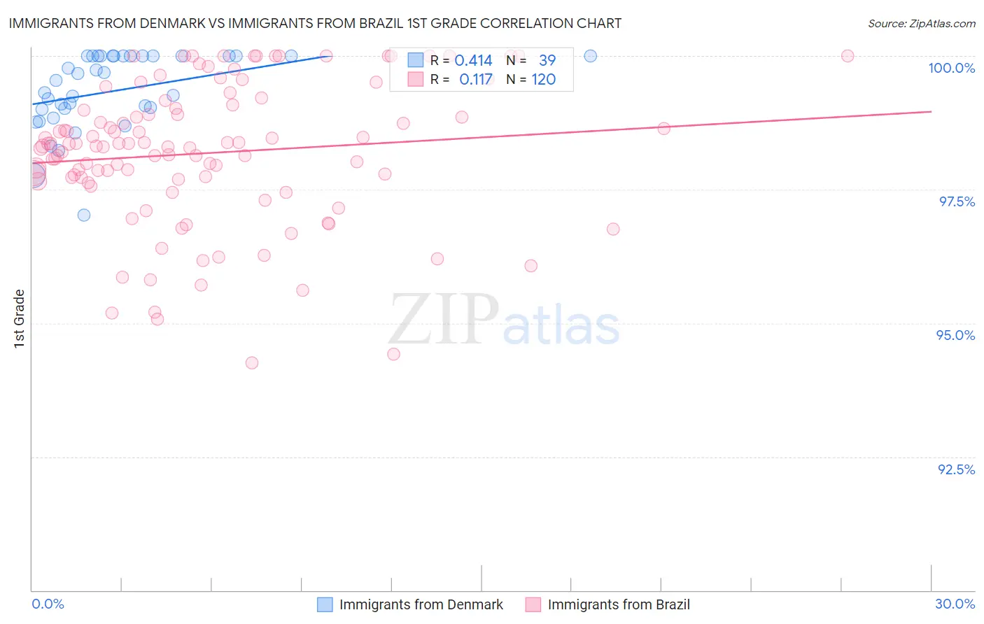Immigrants from Denmark vs Immigrants from Brazil 1st Grade