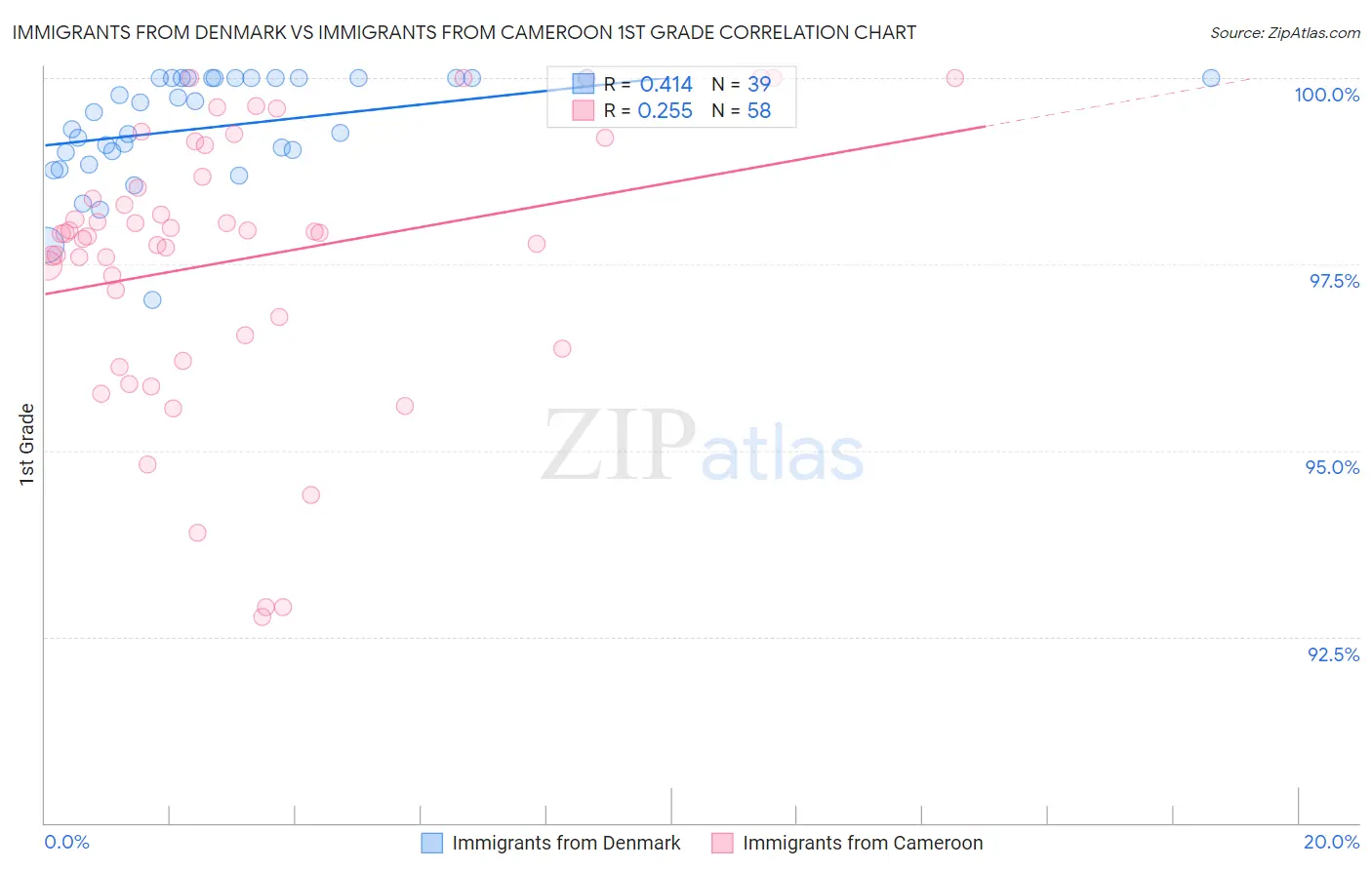 Immigrants from Denmark vs Immigrants from Cameroon 1st Grade