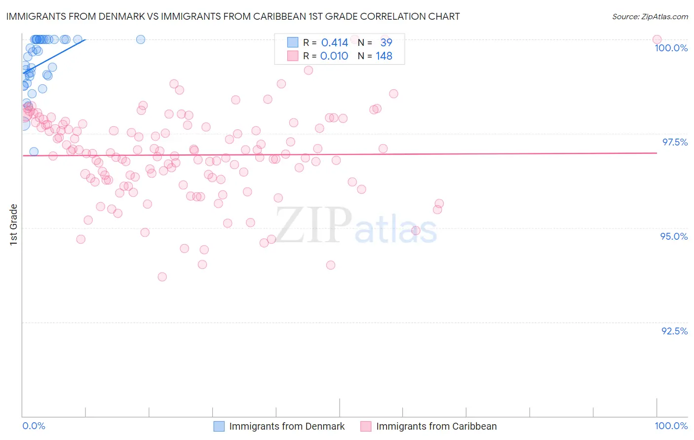 Immigrants from Denmark vs Immigrants from Caribbean 1st Grade