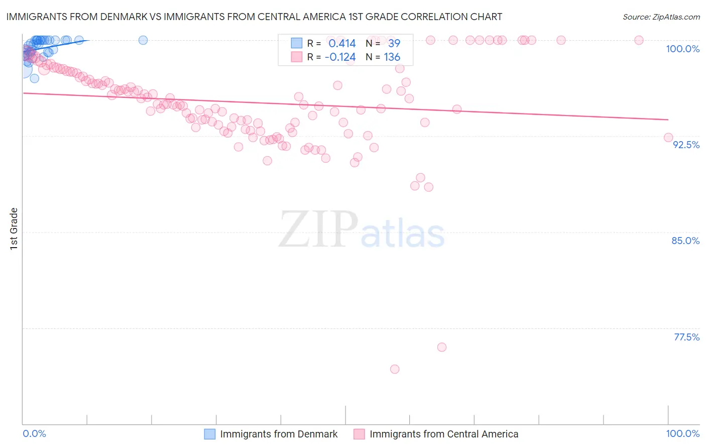 Immigrants from Denmark vs Immigrants from Central America 1st Grade