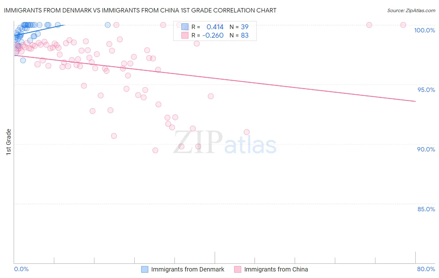 Immigrants from Denmark vs Immigrants from China 1st Grade