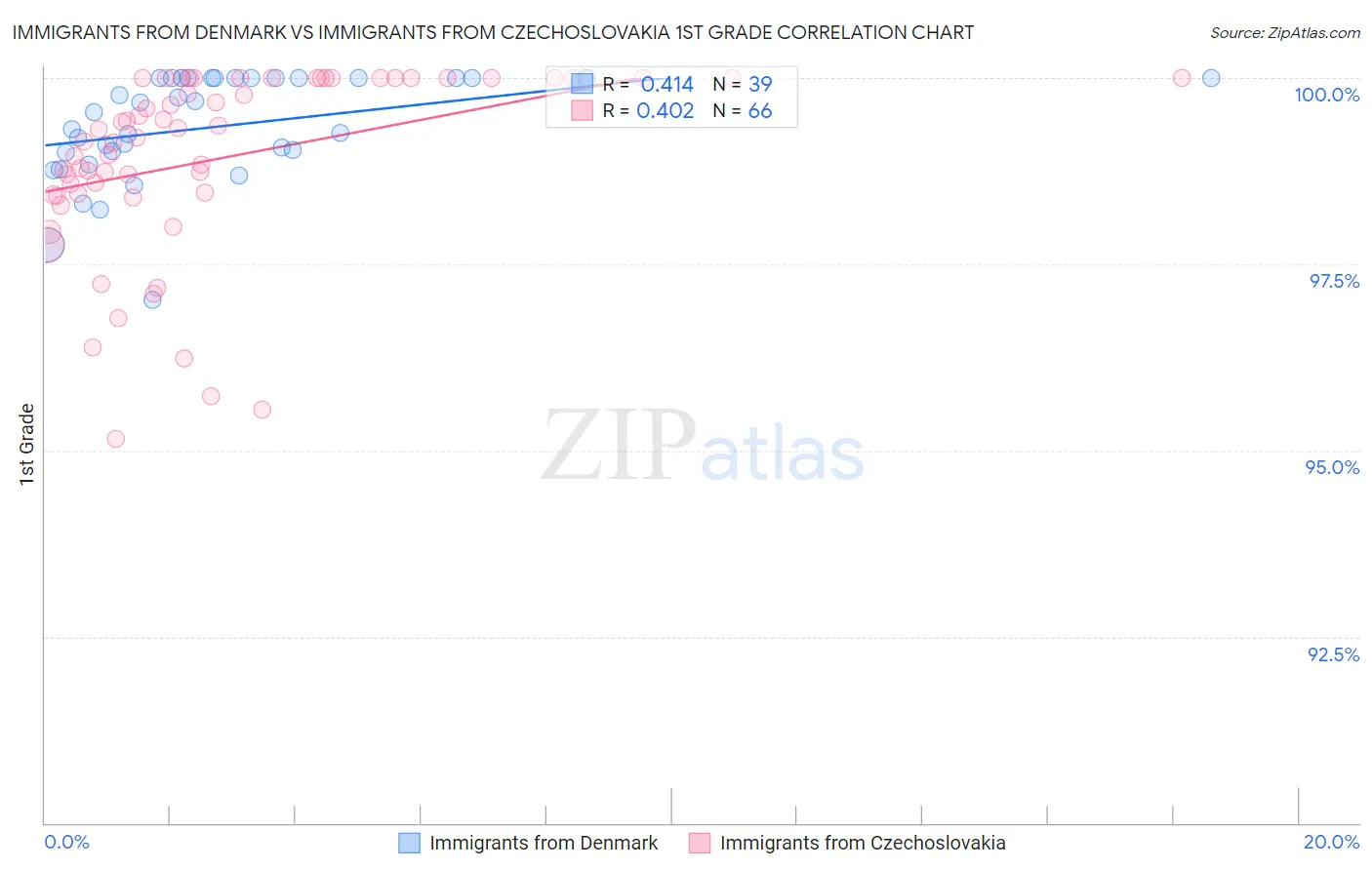 Immigrants from Denmark vs Immigrants from Czechoslovakia 1st Grade