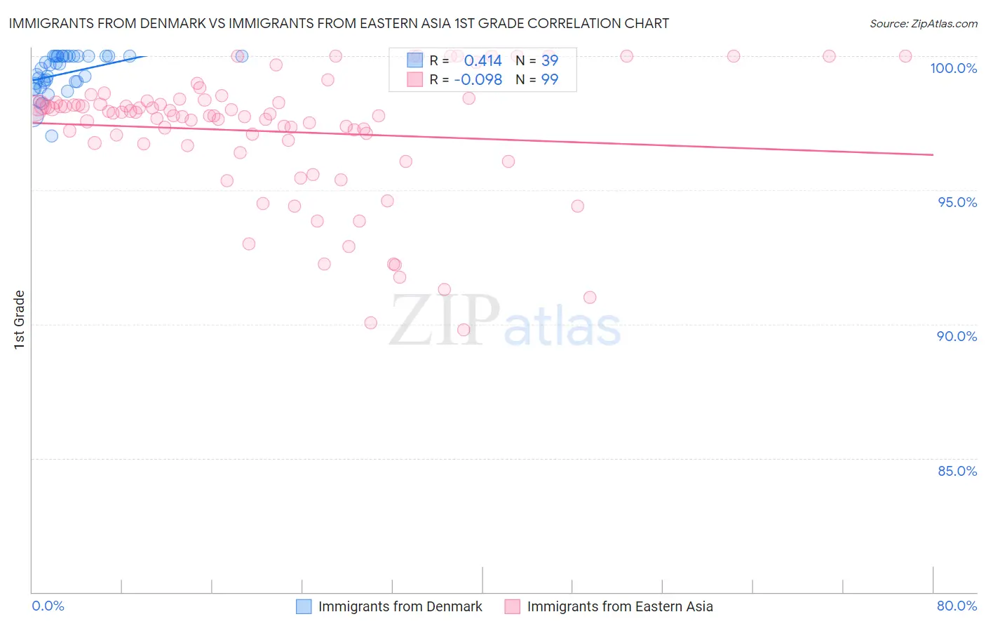 Immigrants from Denmark vs Immigrants from Eastern Asia 1st Grade