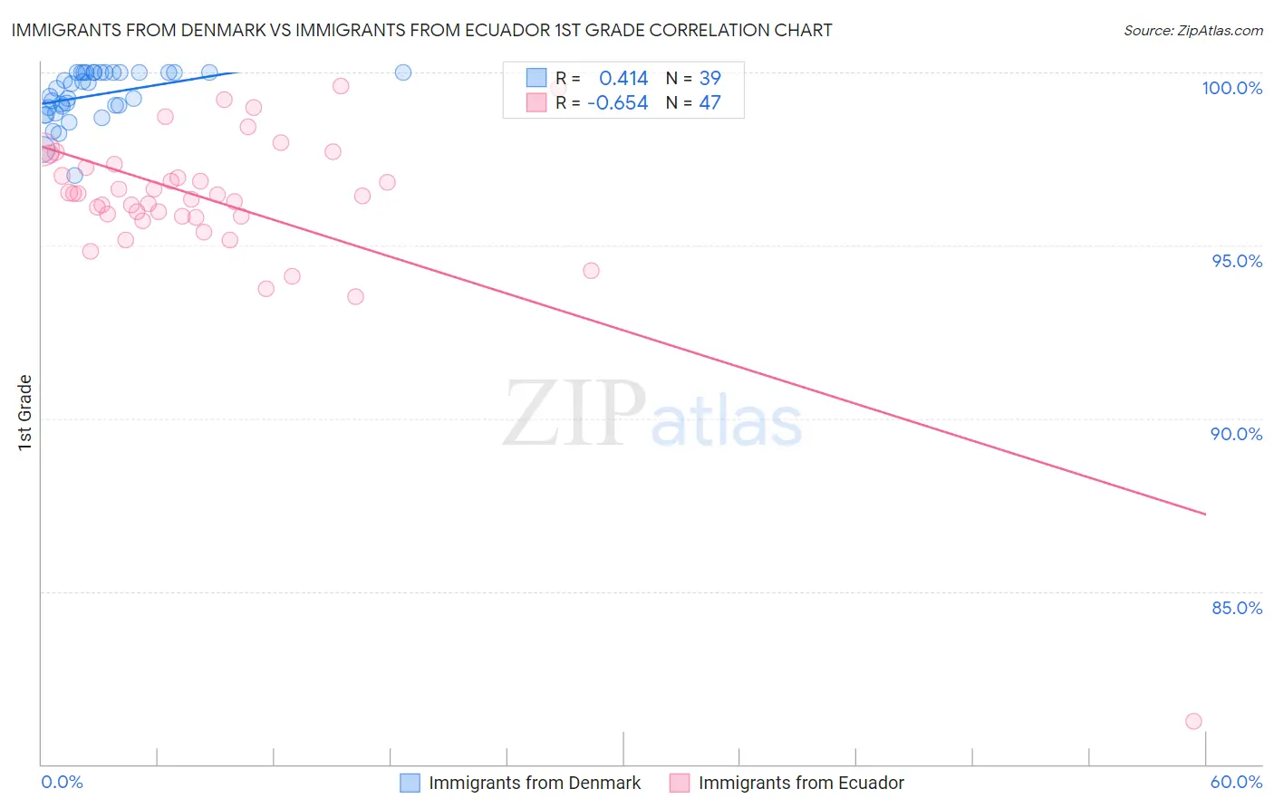 Immigrants from Denmark vs Immigrants from Ecuador 1st Grade