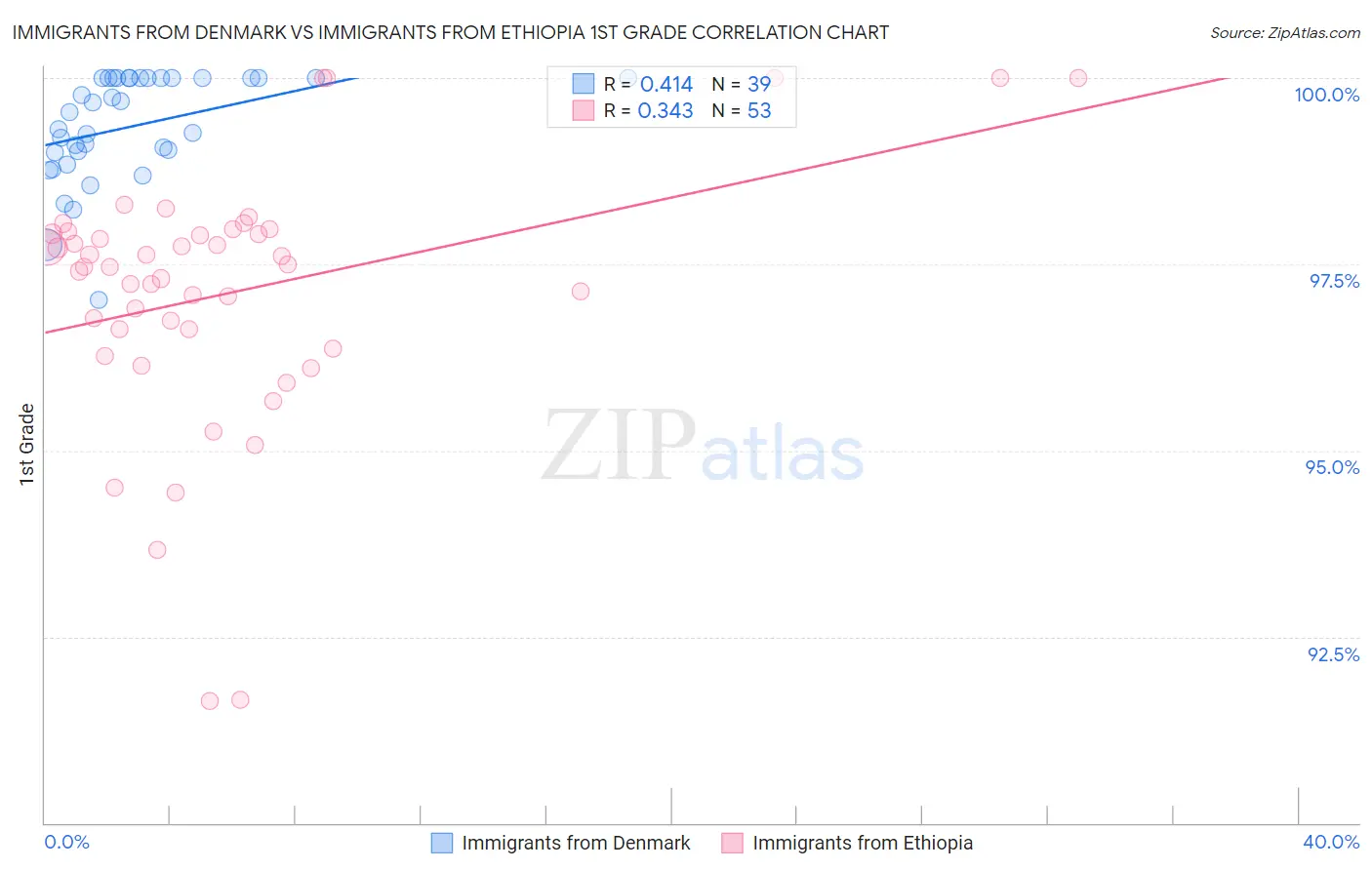 Immigrants from Denmark vs Immigrants from Ethiopia 1st Grade
