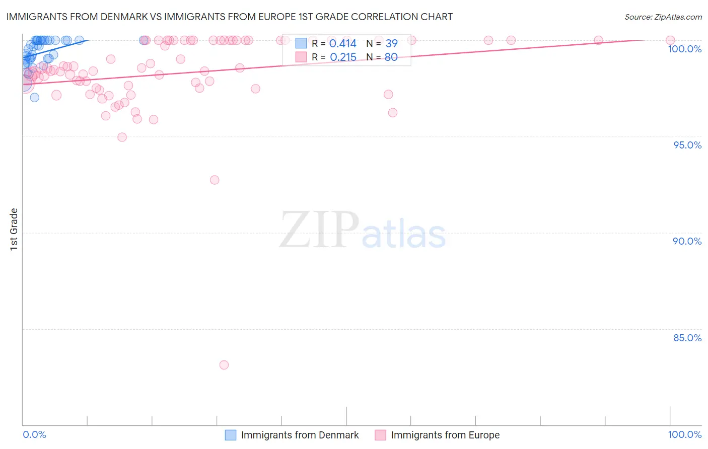 Immigrants from Denmark vs Immigrants from Europe 1st Grade