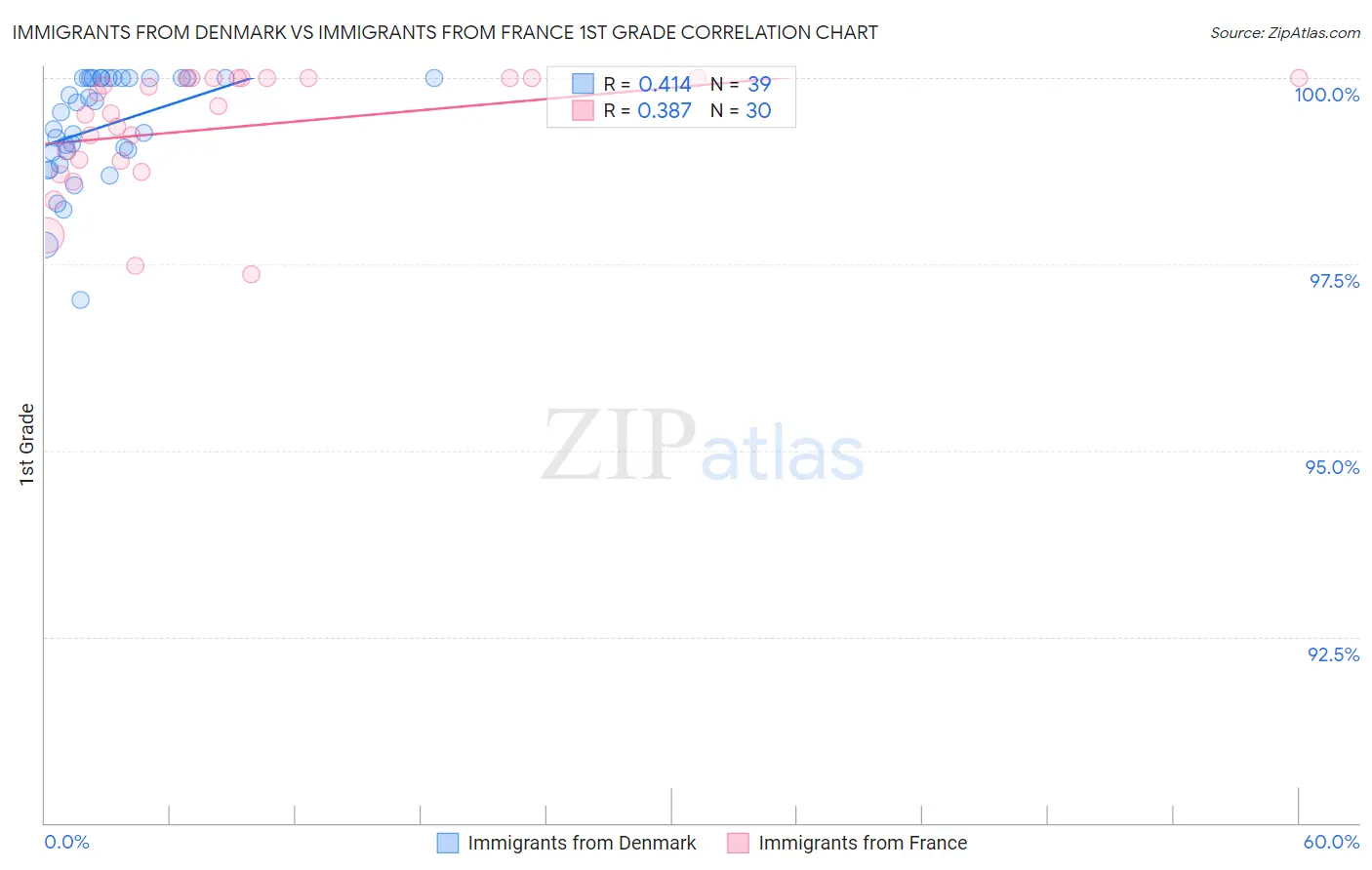 Immigrants from Denmark vs Immigrants from France 1st Grade