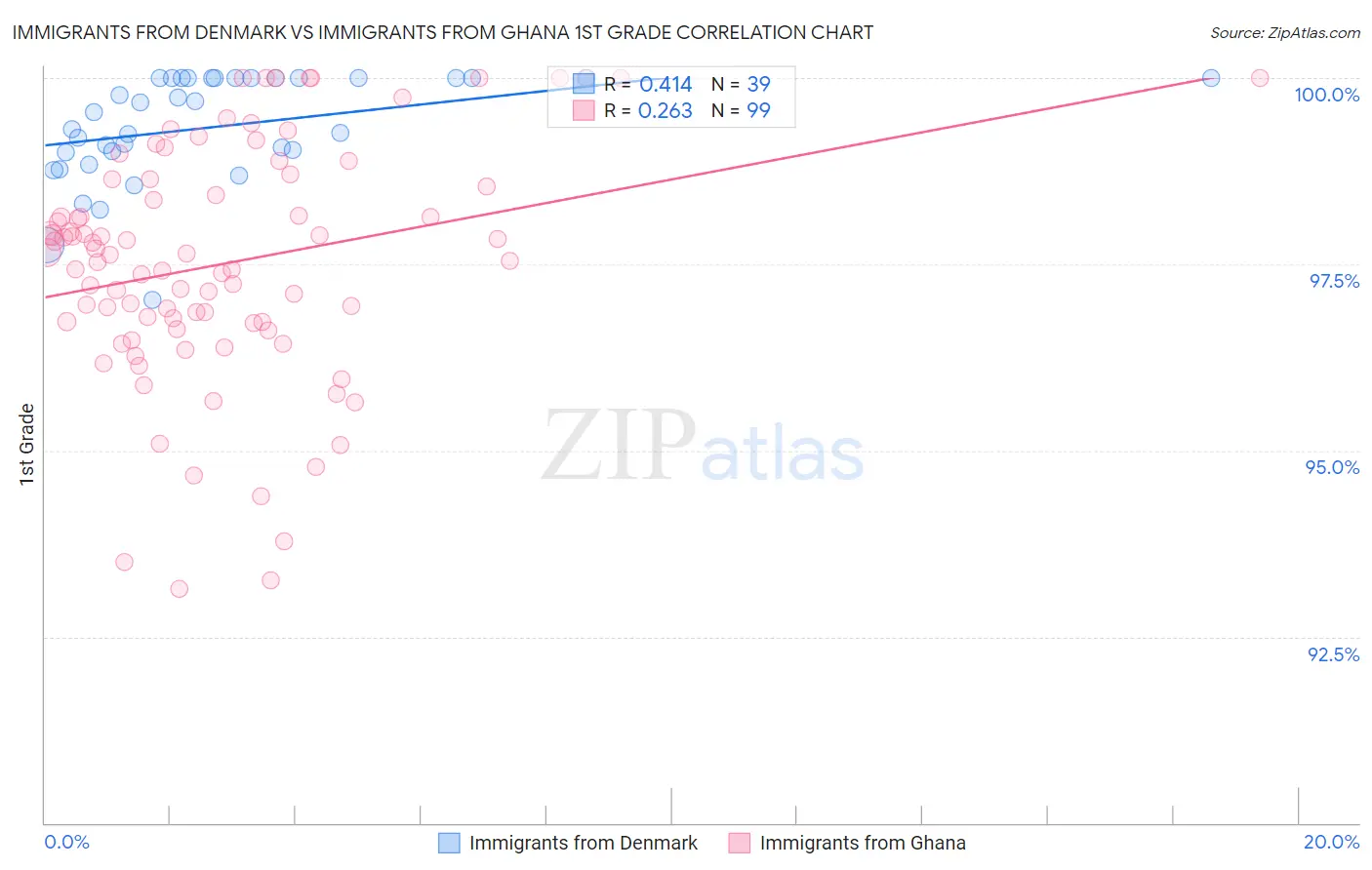 Immigrants from Denmark vs Immigrants from Ghana 1st Grade