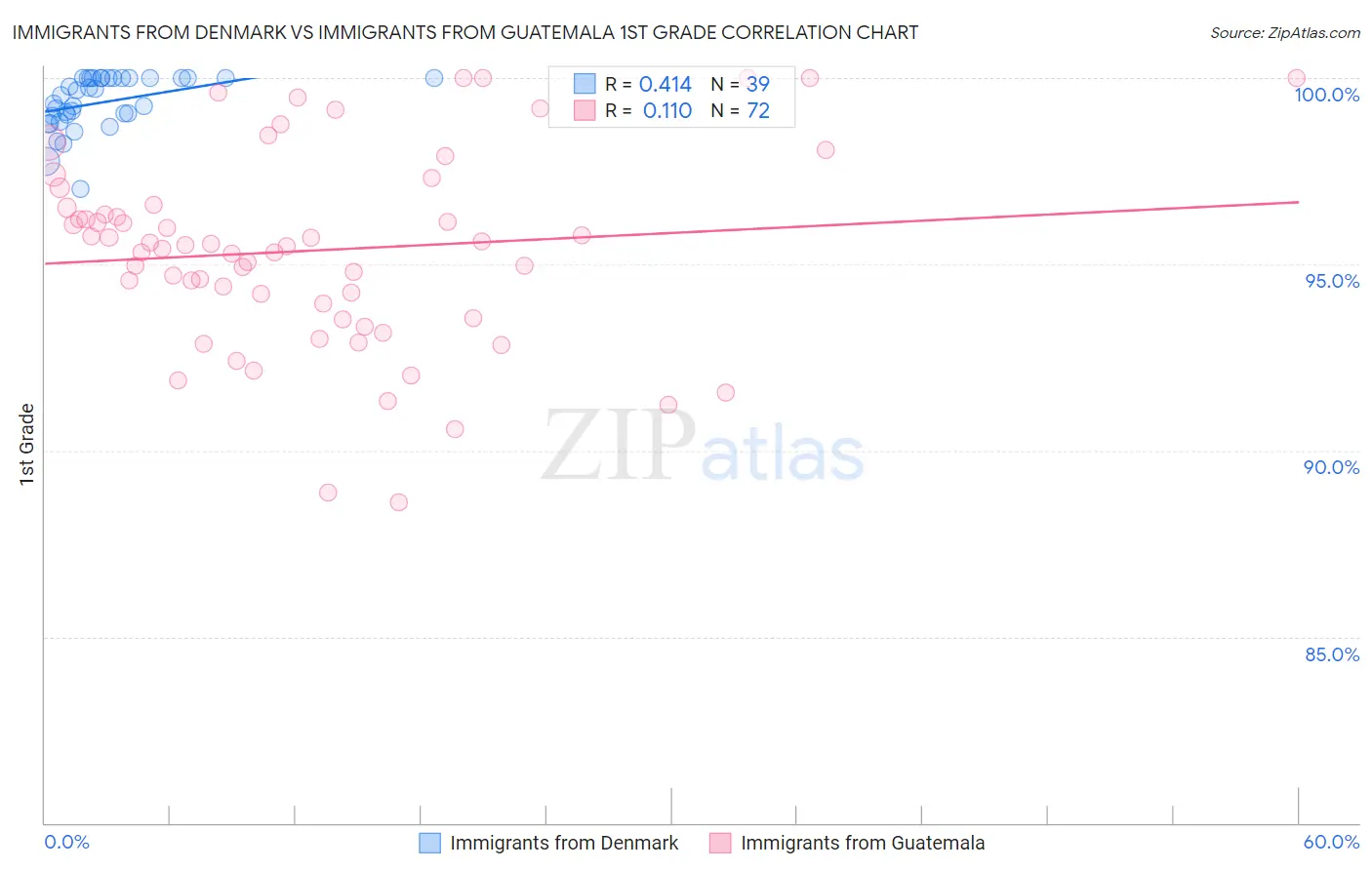 Immigrants from Denmark vs Immigrants from Guatemala 1st Grade