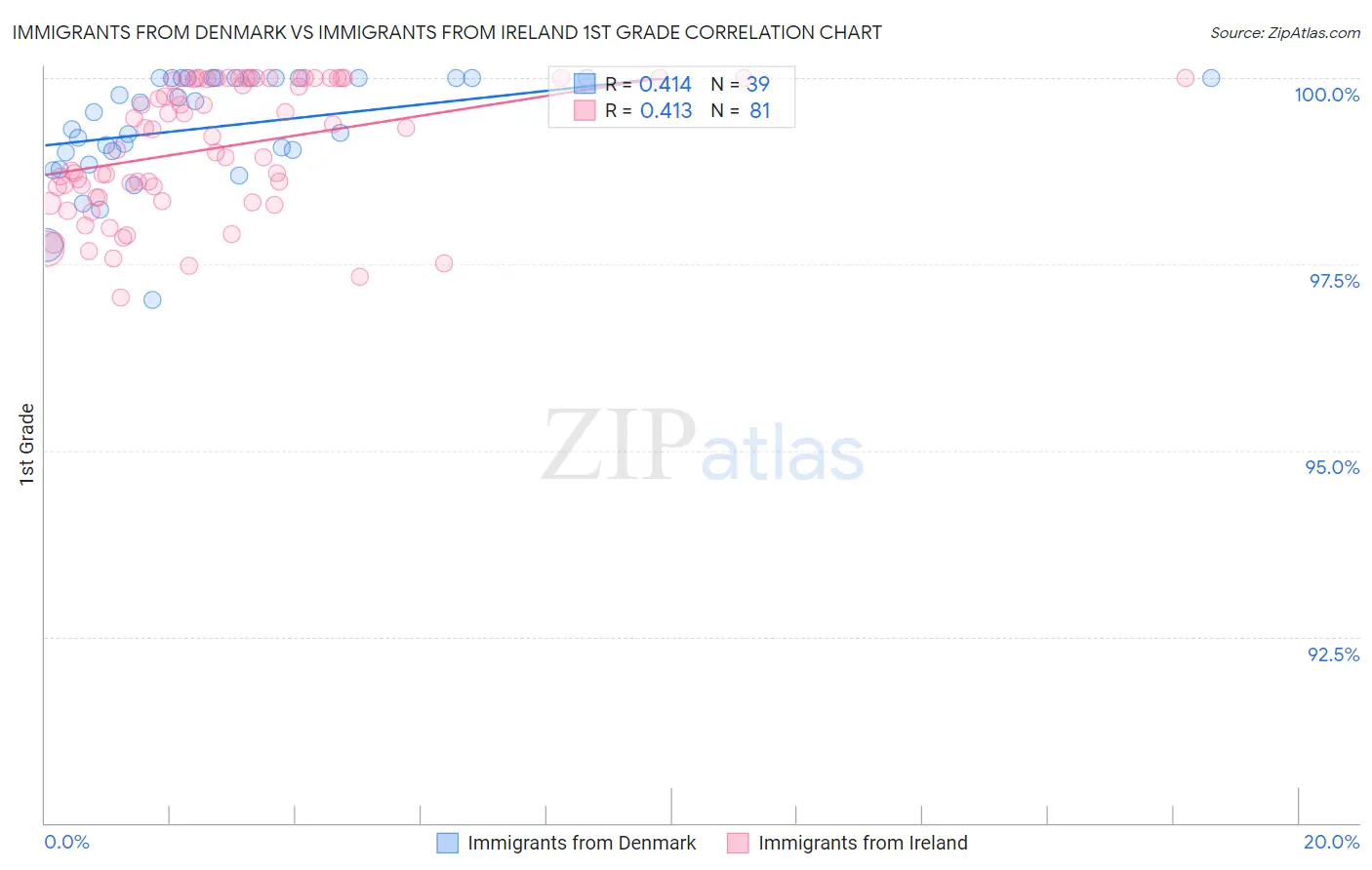 Immigrants from Denmark vs Immigrants from Ireland 1st Grade