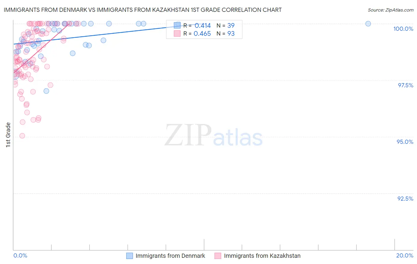 Immigrants from Denmark vs Immigrants from Kazakhstan 1st Grade