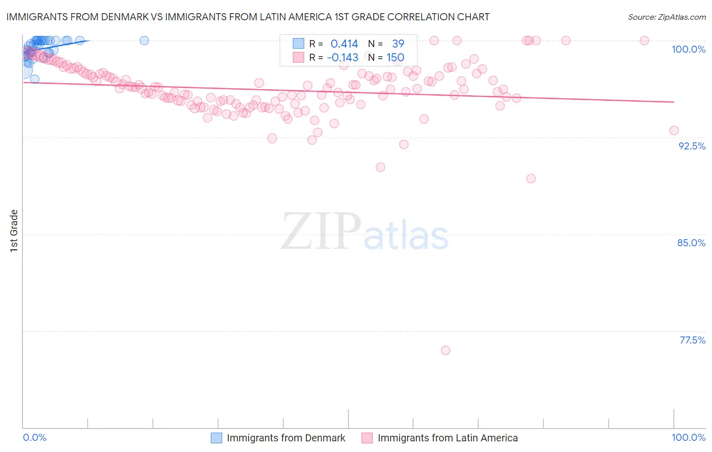Immigrants from Denmark vs Immigrants from Latin America 1st Grade