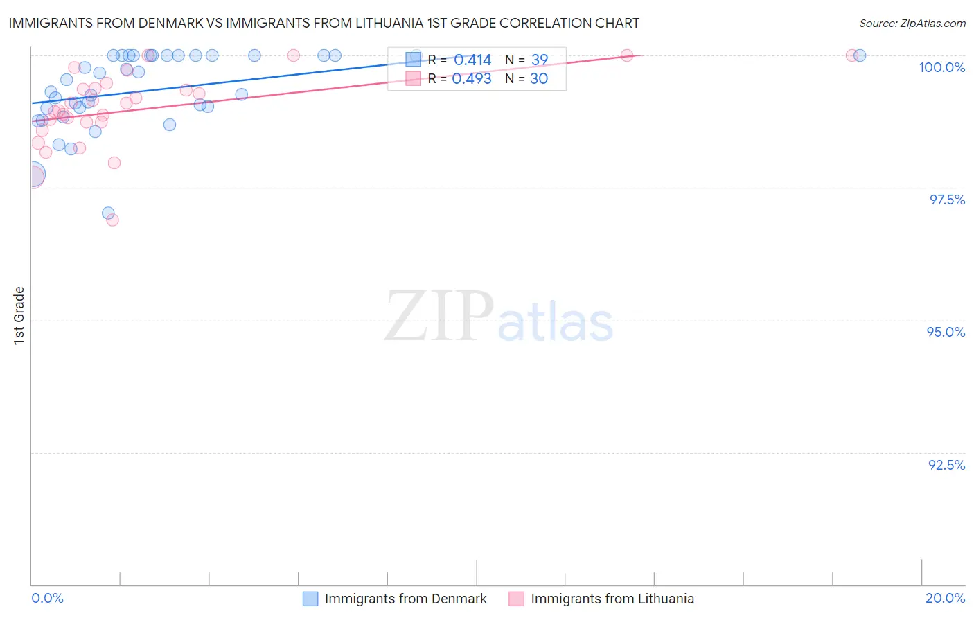 Immigrants from Denmark vs Immigrants from Lithuania 1st Grade