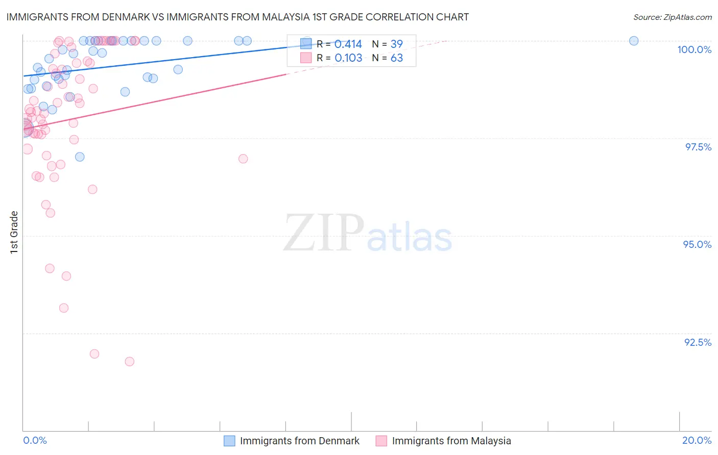 Immigrants from Denmark vs Immigrants from Malaysia 1st Grade