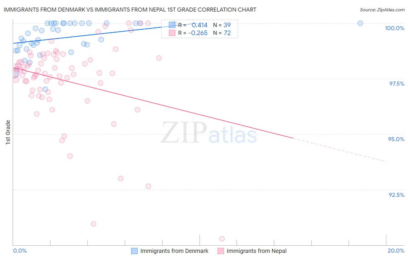 Immigrants from Denmark vs Immigrants from Nepal 1st Grade