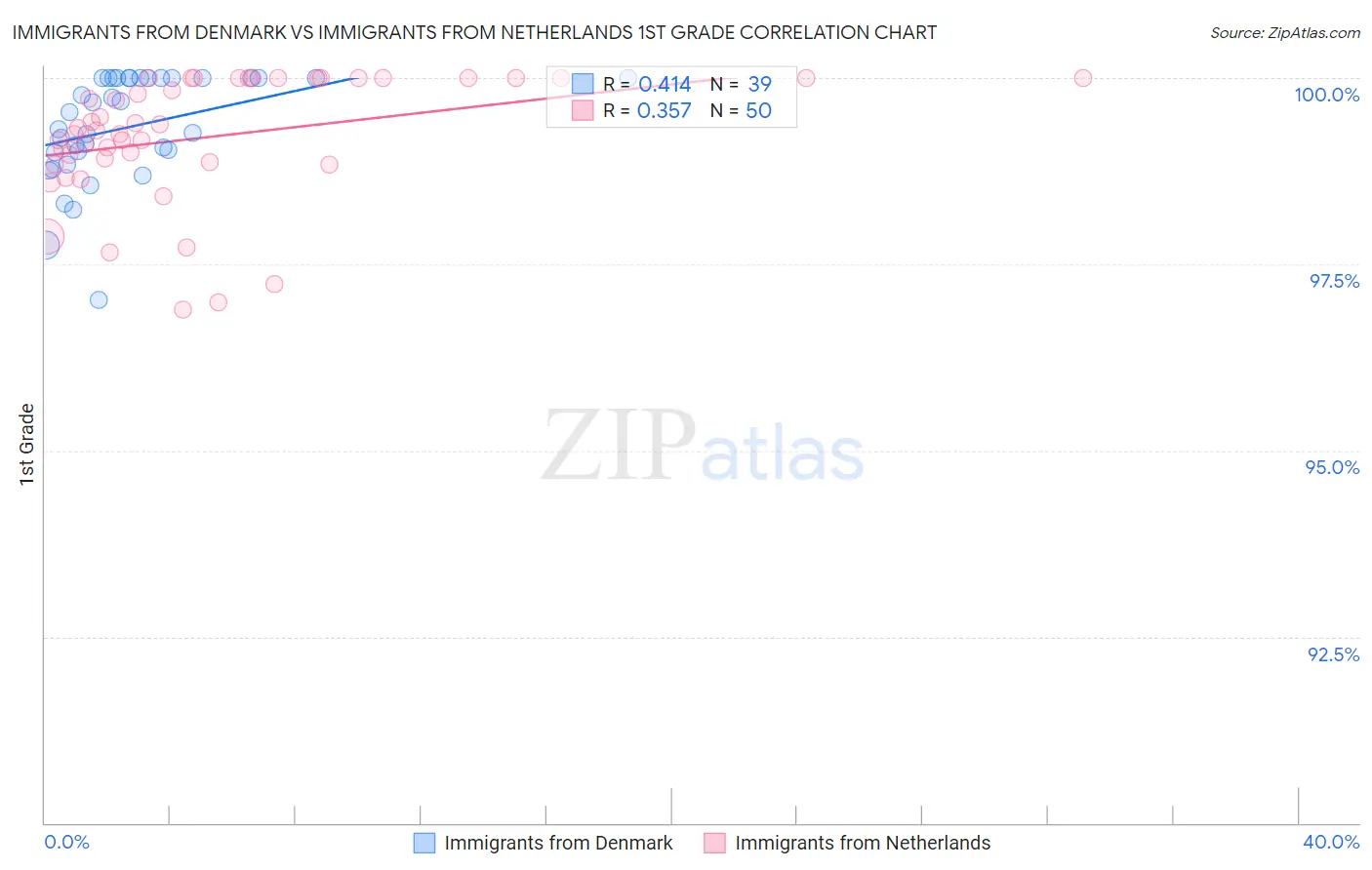 Immigrants from Denmark vs Immigrants from Netherlands 1st Grade