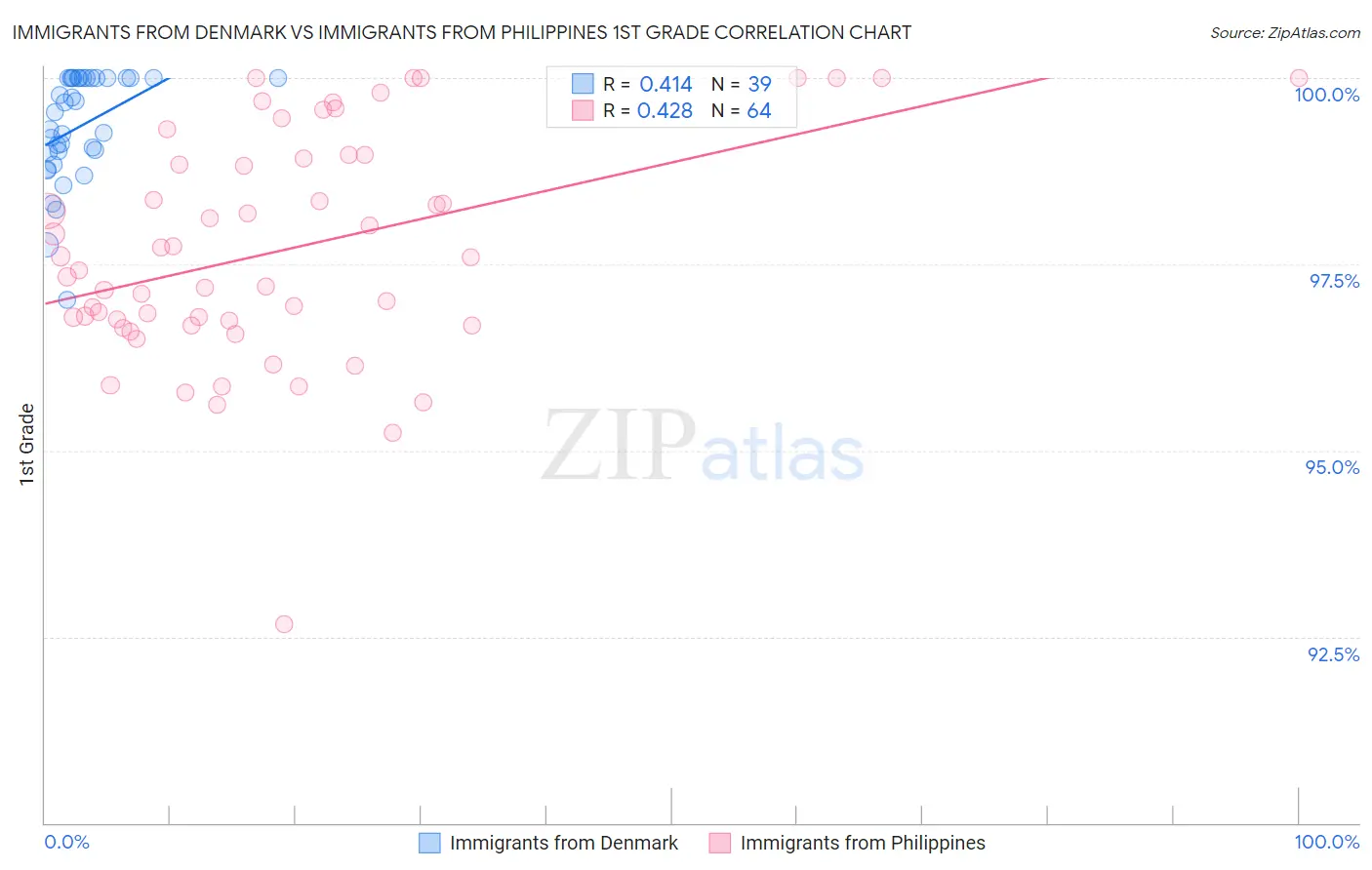 Immigrants from Denmark vs Immigrants from Philippines 1st Grade