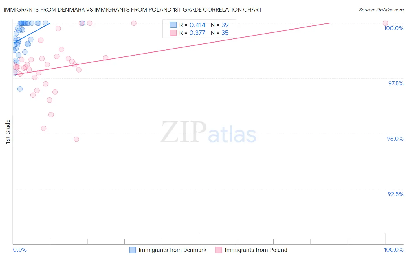 Immigrants from Denmark vs Immigrants from Poland 1st Grade