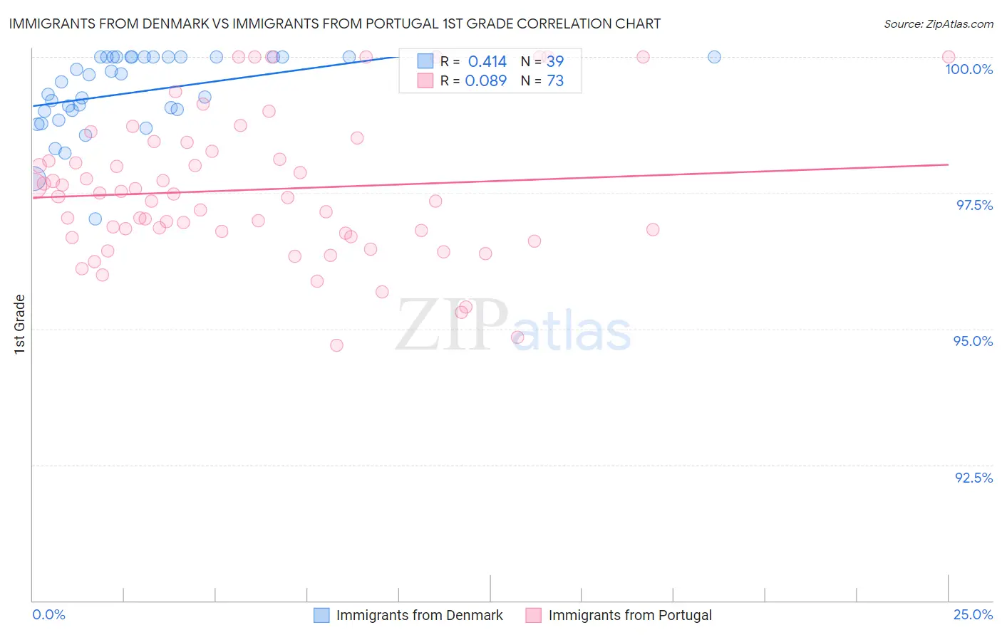 Immigrants from Denmark vs Immigrants from Portugal 1st Grade