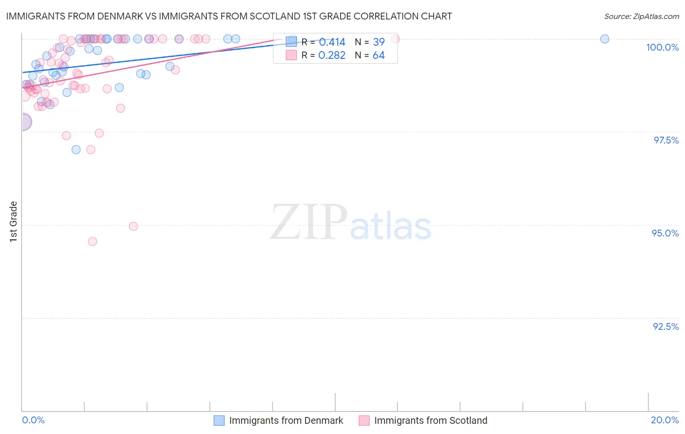Immigrants from Denmark vs Immigrants from Scotland 1st Grade