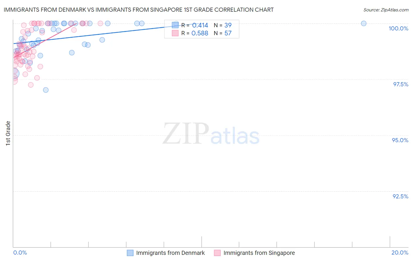 Immigrants from Denmark vs Immigrants from Singapore 1st Grade