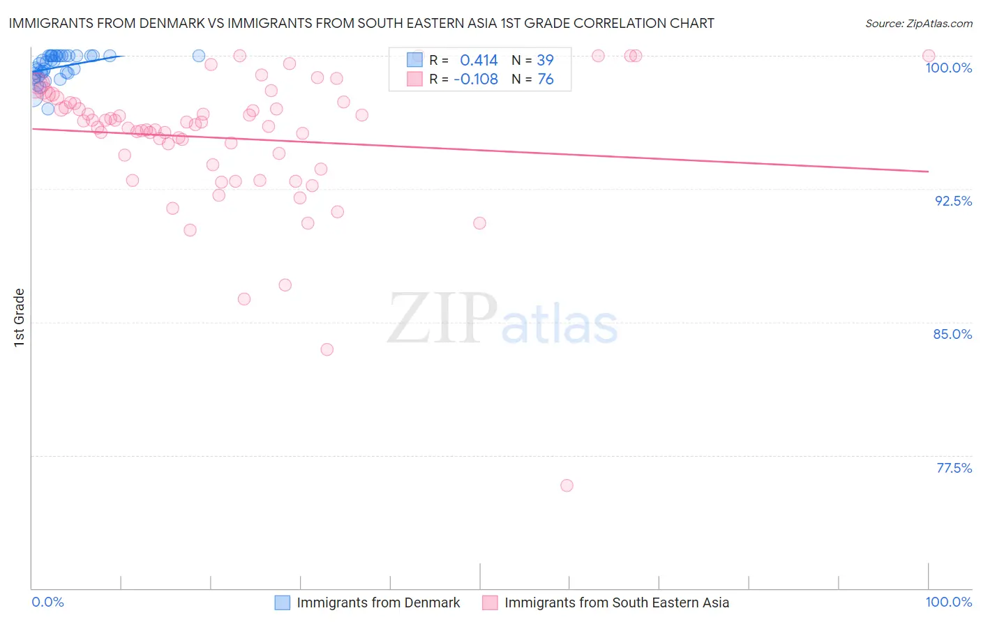 Immigrants from Denmark vs Immigrants from South Eastern Asia 1st Grade