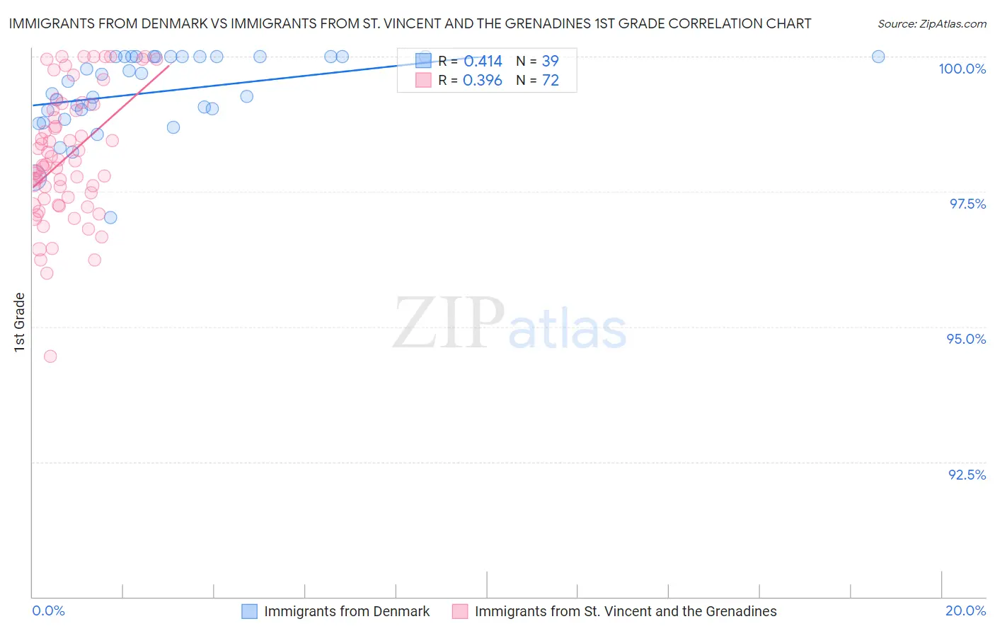 Immigrants from Denmark vs Immigrants from St. Vincent and the Grenadines 1st Grade