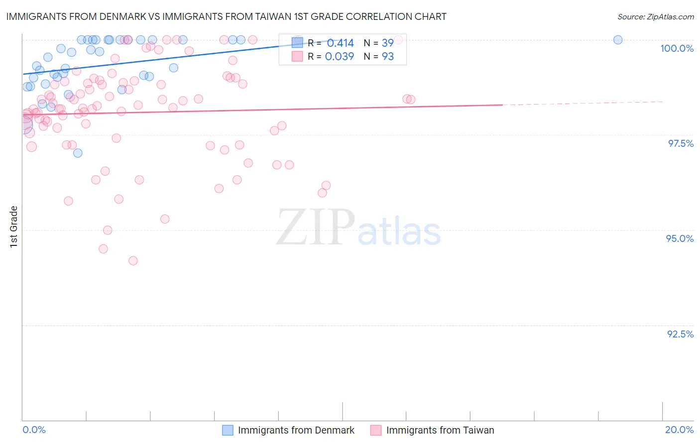 Immigrants from Denmark vs Immigrants from Taiwan 1st Grade