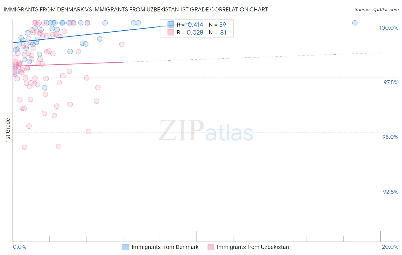 Immigrants from Denmark vs Immigrants from Uzbekistan 1st Grade
