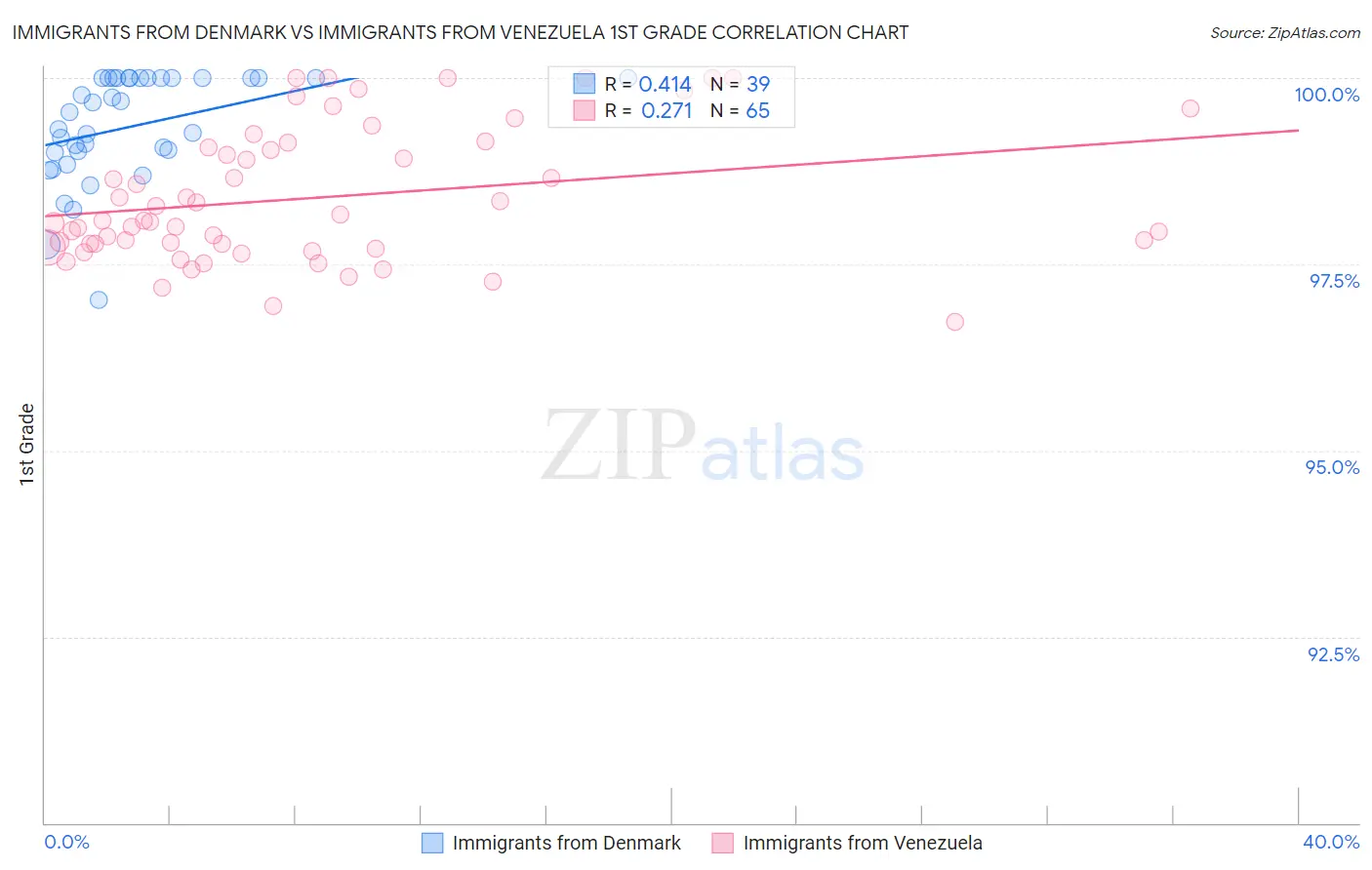 Immigrants from Denmark vs Immigrants from Venezuela 1st Grade